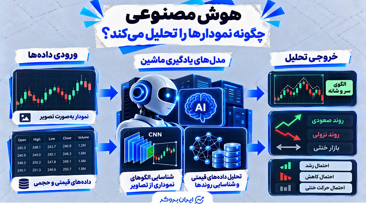 نحوه تحلیل نمودارها توسط هوش مصنوعی