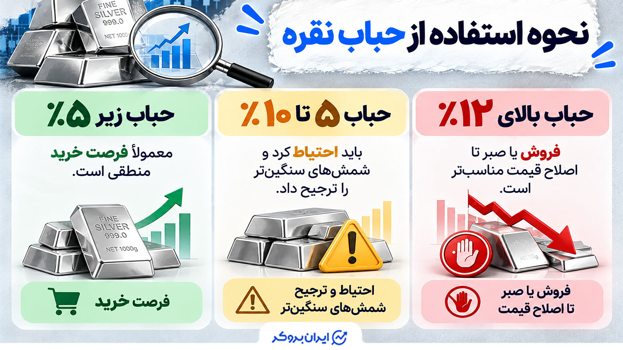 نحوه استفاده از حباب قیمت نقره