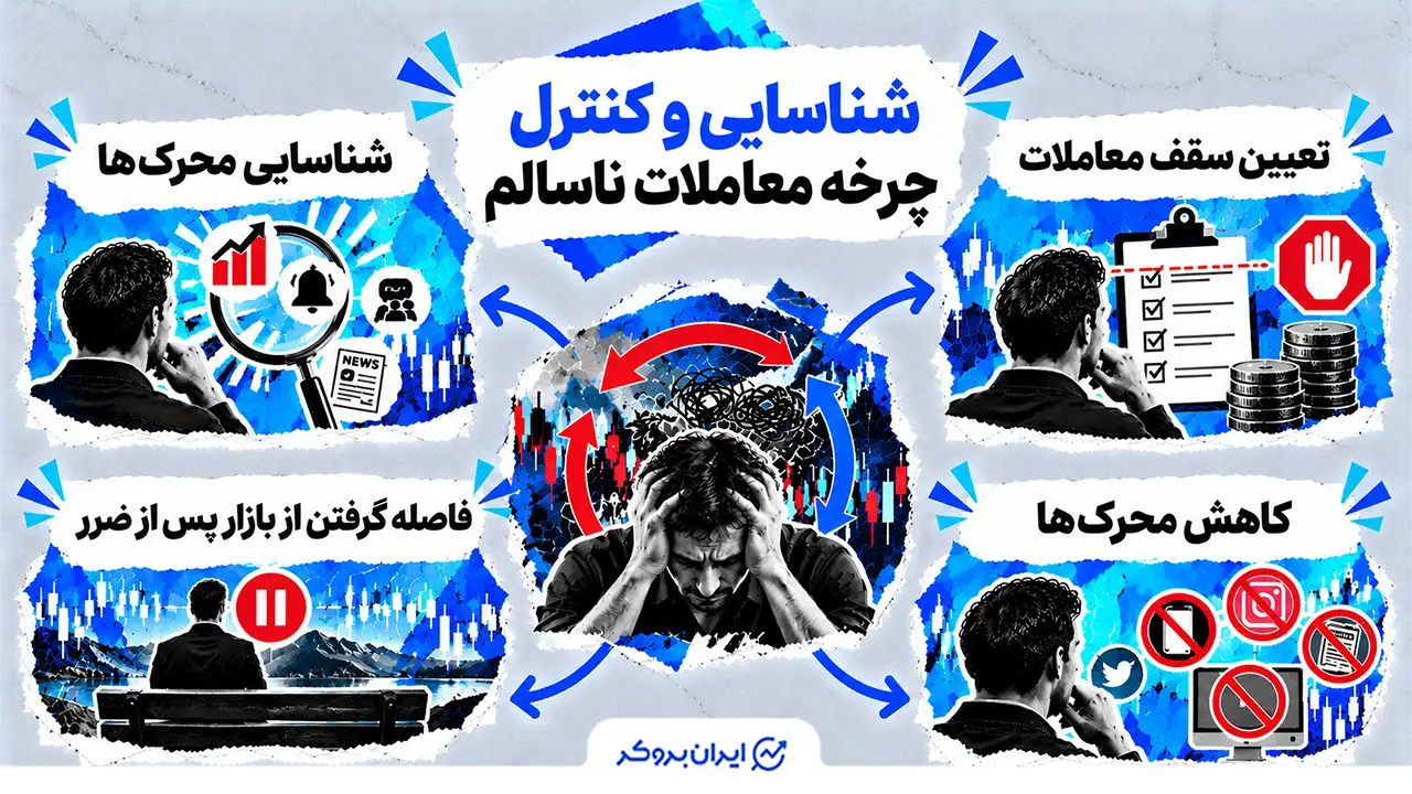 شناسایی و کنترل چرخه معاملات ناسالم  