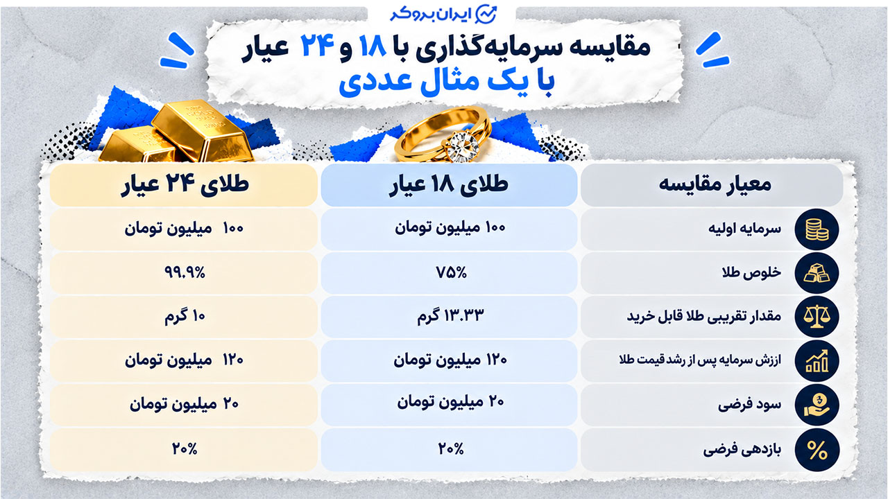 بازدهی طلای 18 عیار بیشتر است یا 24 عیار؟