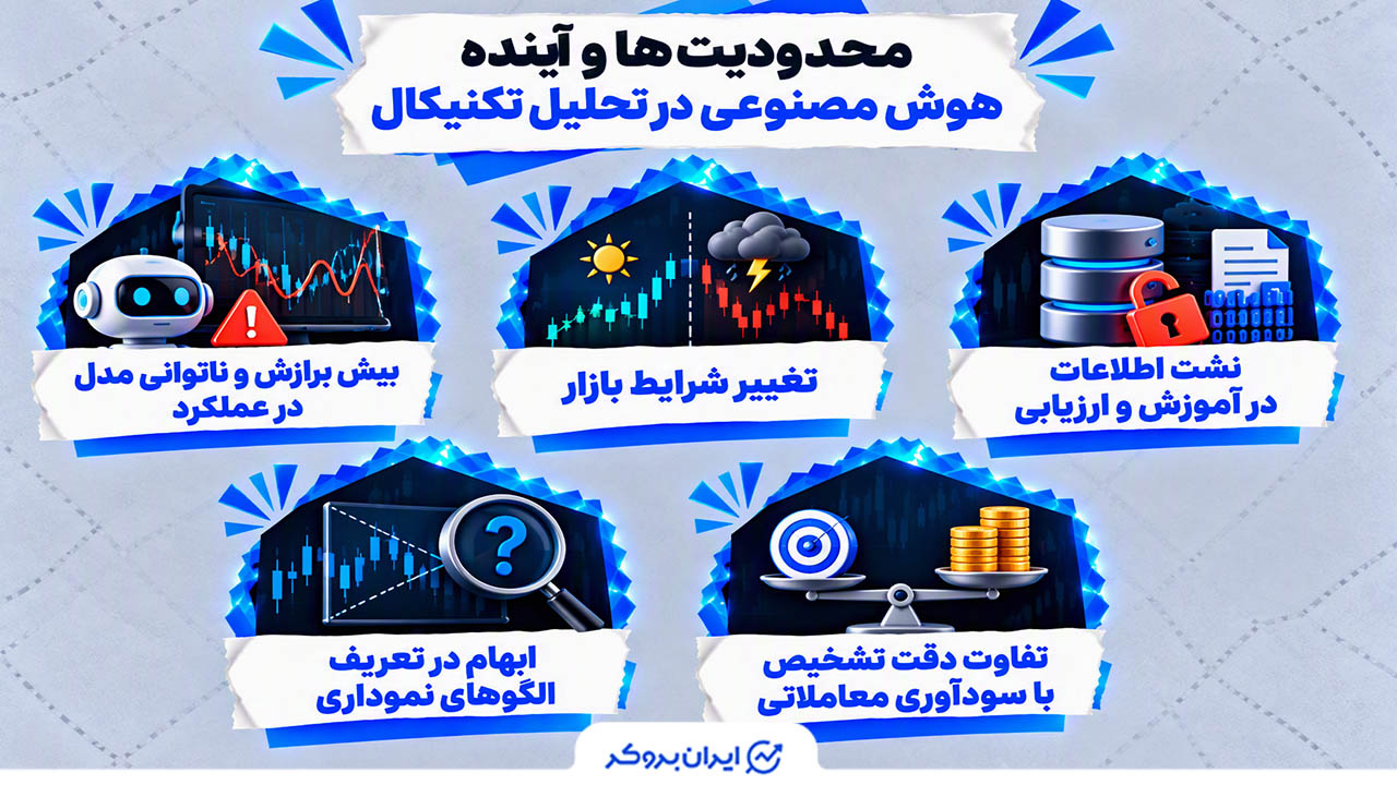 محدودیتها و آینده هوش مصنوعی در تحلیل تکنیکال