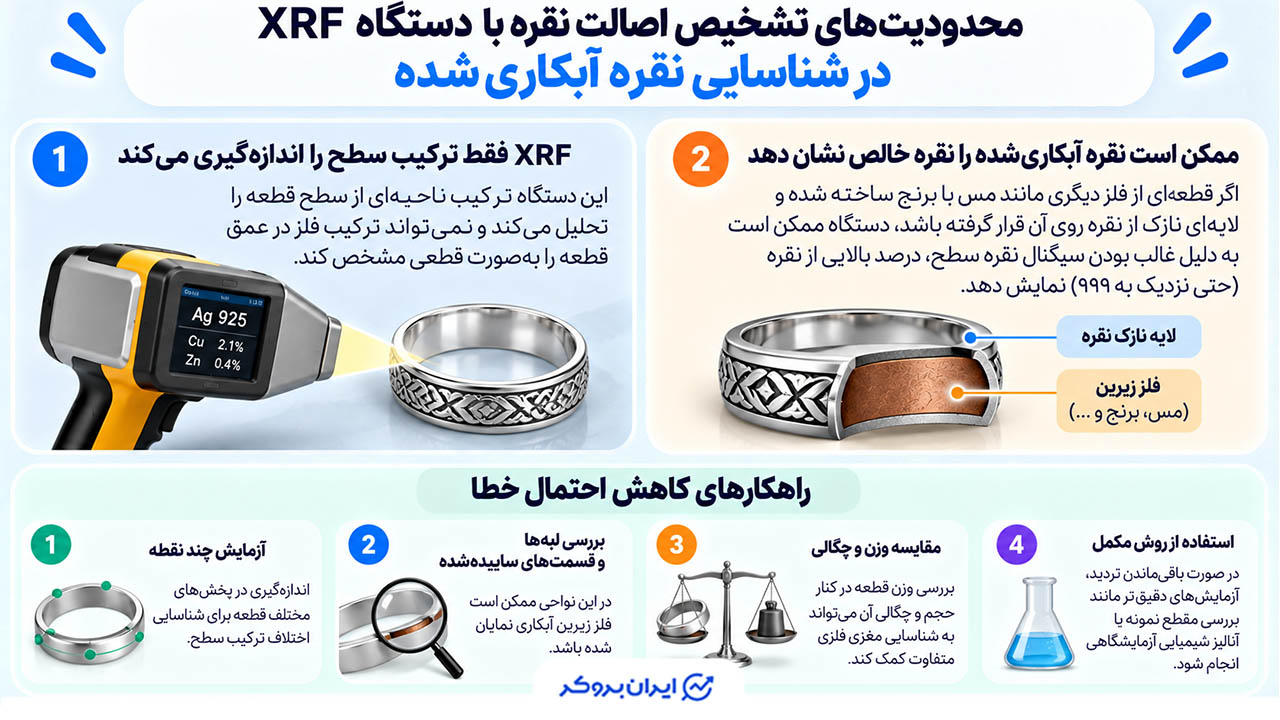محدودیتهای تشخیص اصالت نقره با دستگاه XRF در شناسایی نقره آبکاریشده