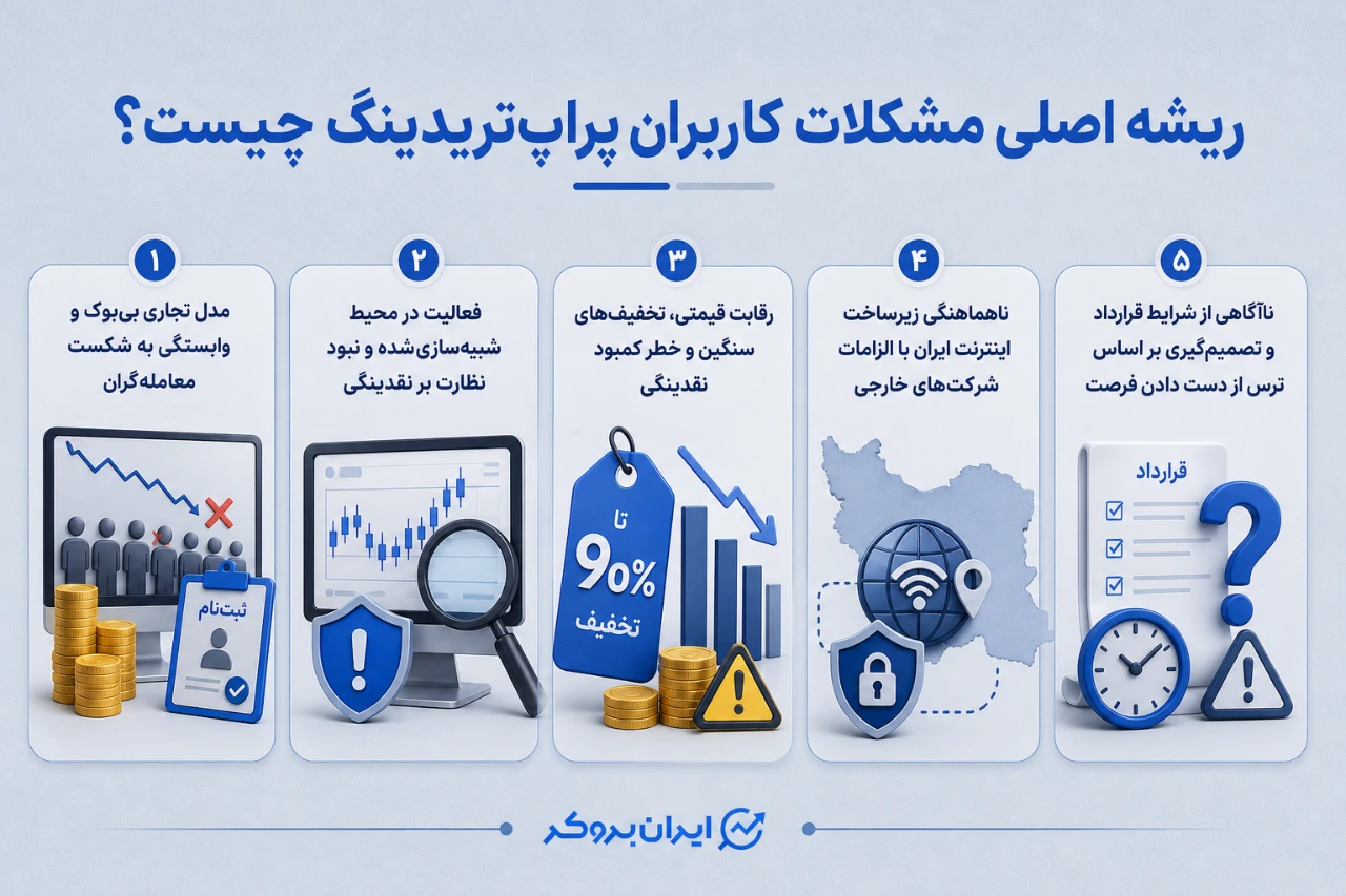 ریشه اصلی مشکلات کاربران پراپ‌تریدینگ چیست؟