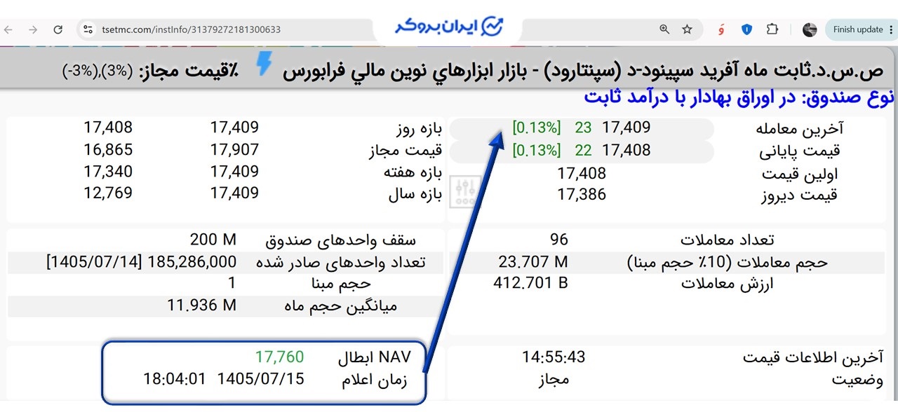 بررسی قیمت سپنتارود