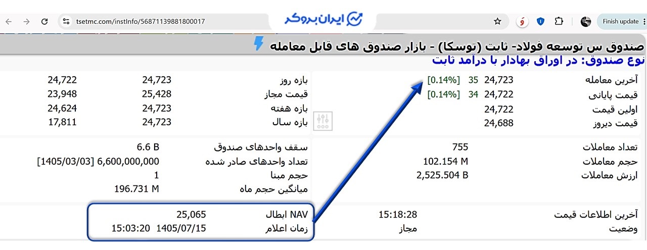 قیمت صندوق درآمد ثابت توسکا