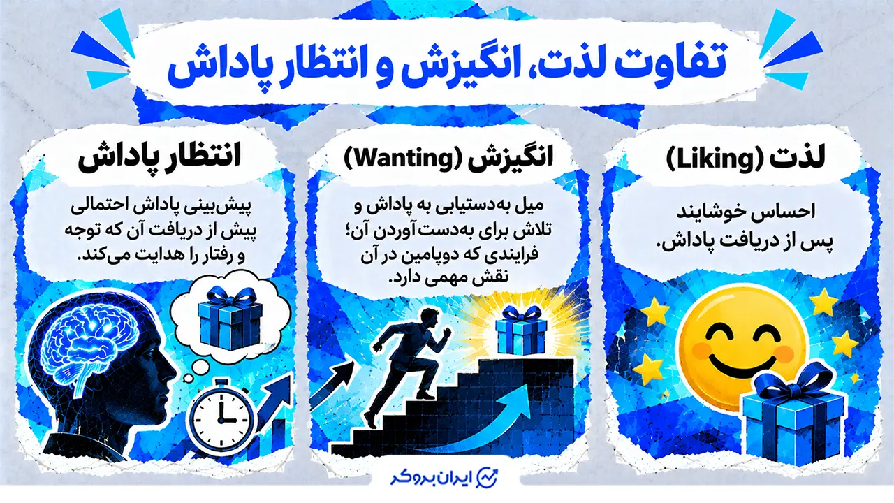 تفاوت لذت، انگیزش و انتظار پاداش