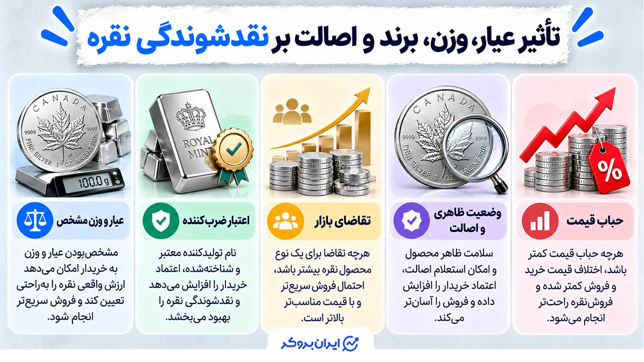 تأثیر عیار، وزن، برند و اصالت بر نقدشوندگی نقره