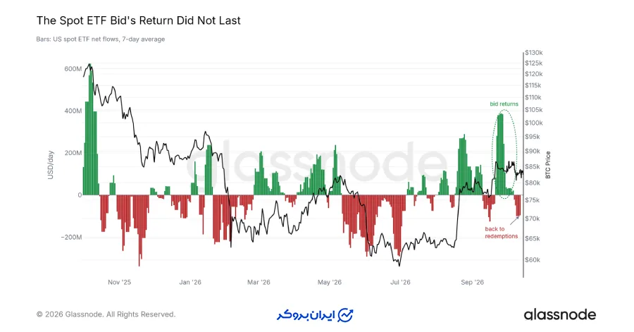 بازگشت صندوق‌های ETF به موقعیت فروش