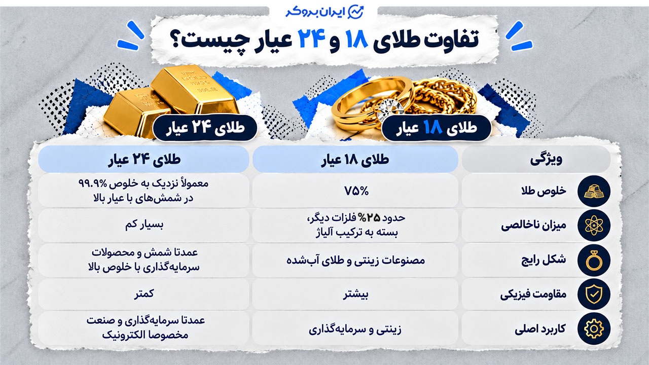 تفاوت طلای 18 و 24 عیار