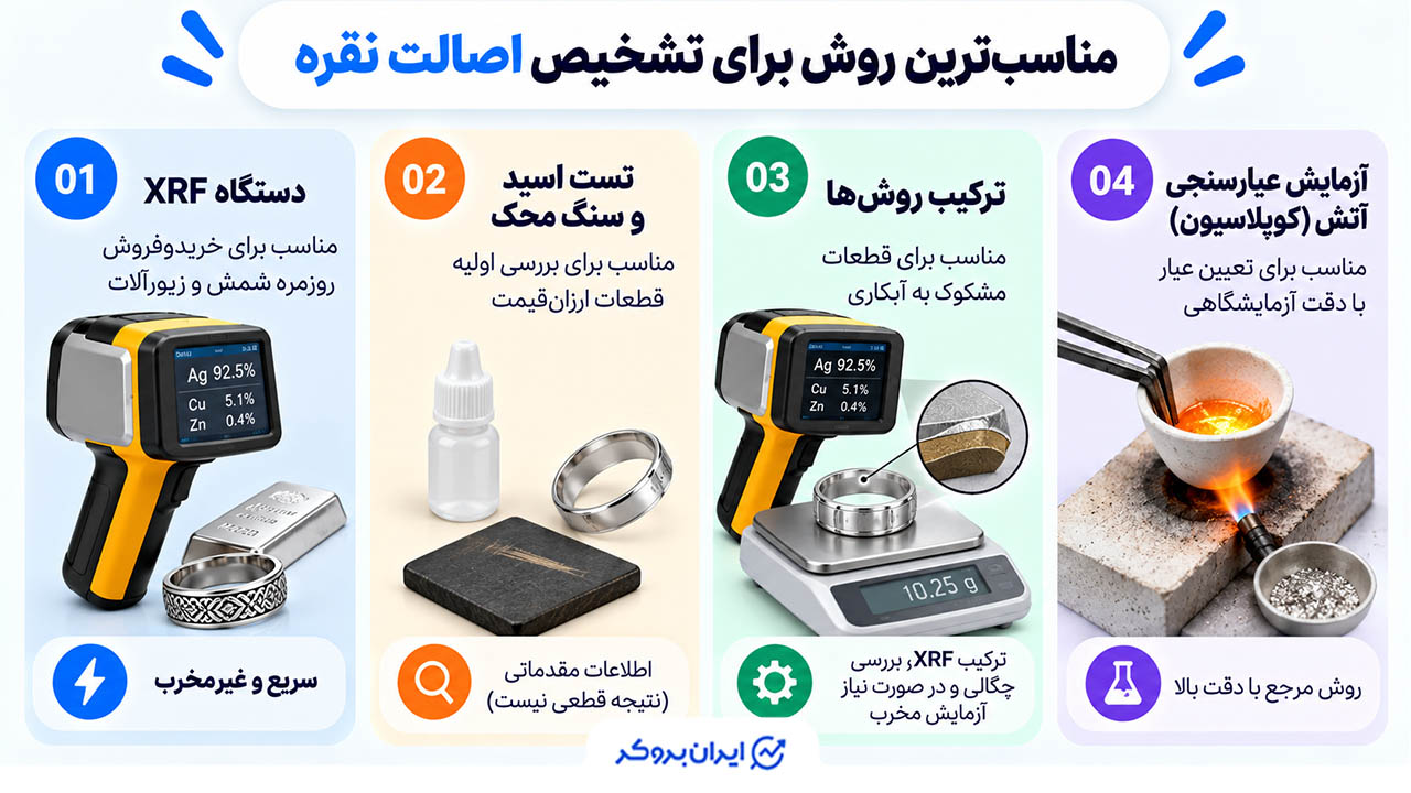 مناسبترین روش برای تشخیص اصالت نقره