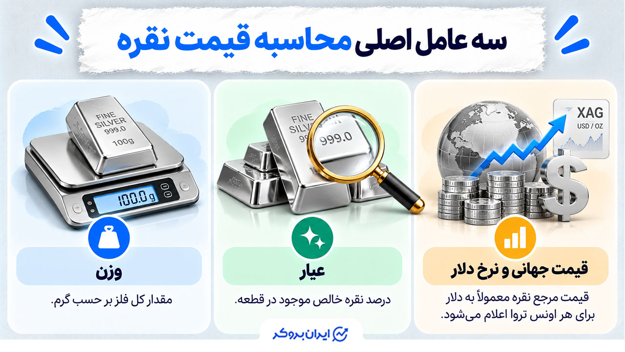 سه عامل اصلی محاسبه قیمت نقره