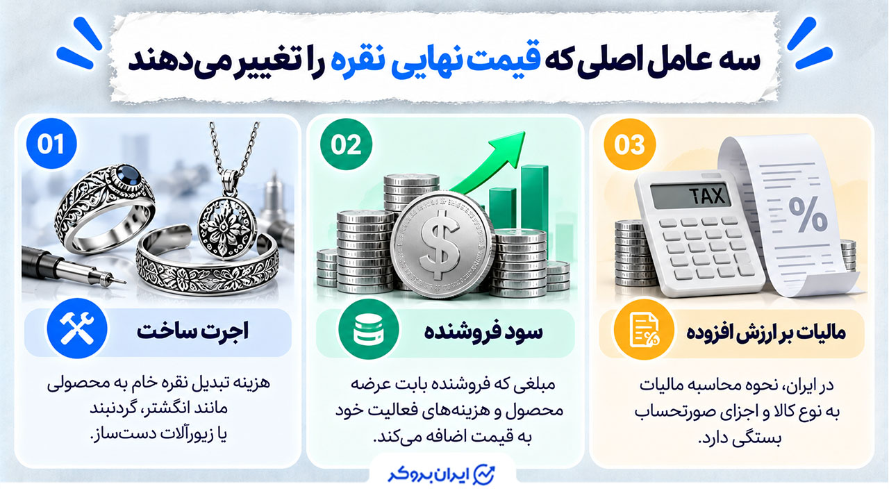 سه عامل اصلی که قیمت نهایی نقره را تغییر میدهند