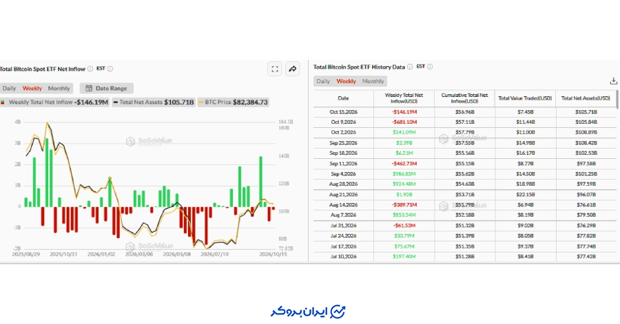 کاهش تقاضای ETF