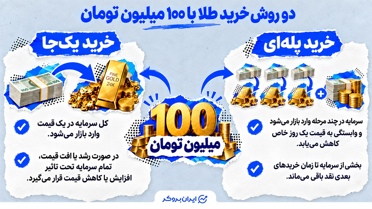 با 100 میلیون یک‌جا طلا بخریم یا کم کم؟