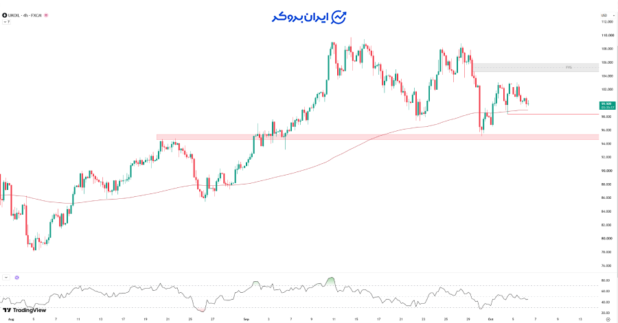 تحلیل تکنیکال نفت برنت (Brent)