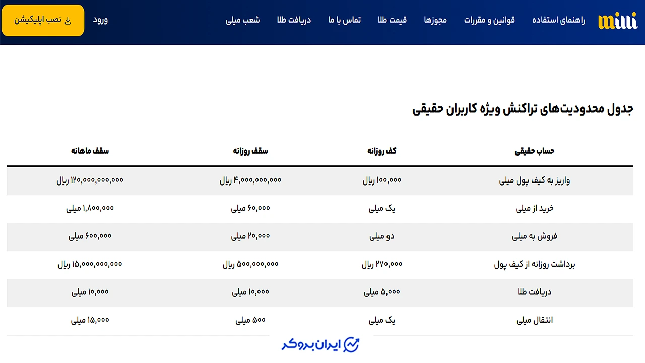 محدودیت های برداشت از میلی