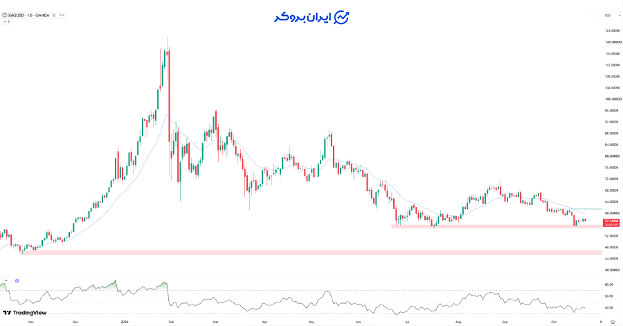 بررسی تکنیکال کلاسیک نقره (XAG/USD)
