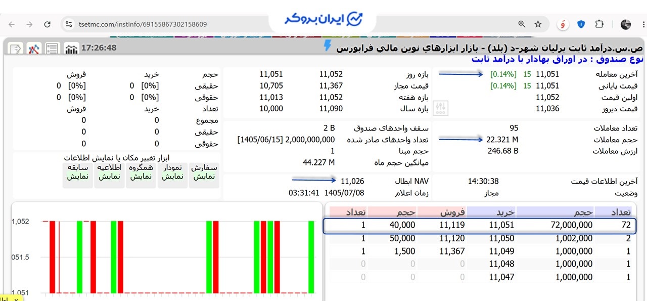 قیمت معاملاتی صندوق بلد