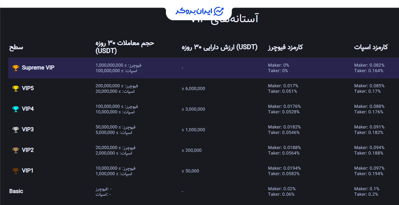 کارمزد ضرافی بیتراکس
