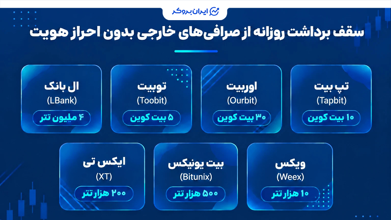 سقف برداشت روزانه از صرافی های خارجی بدون احراز هویت