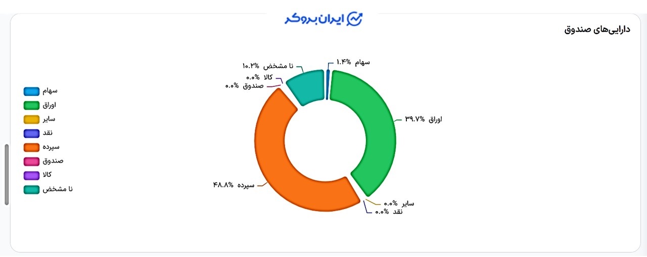 ترکیب دارایی های صندوق کارما