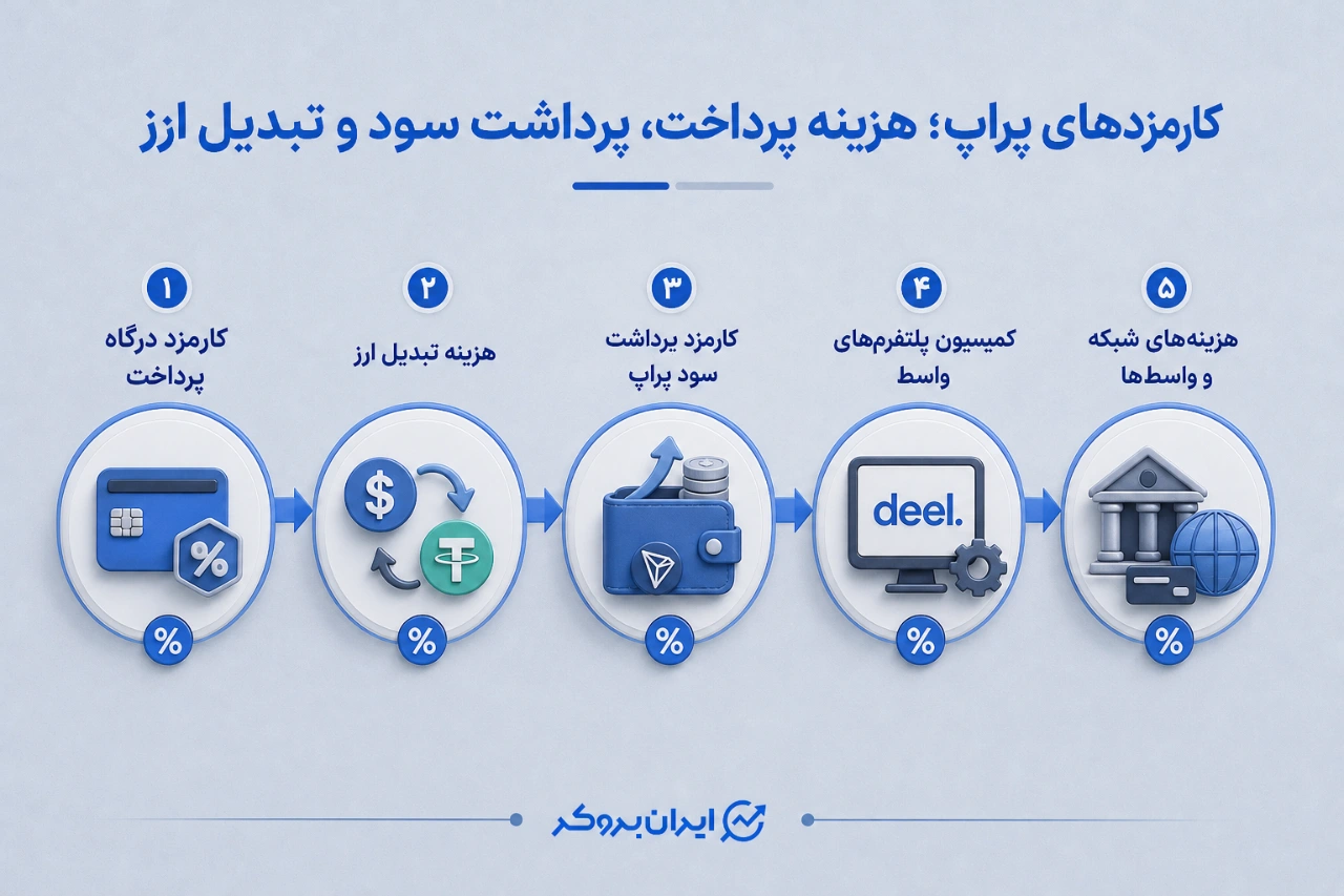 کارمزدهای پراپ؛ هزینه پرداخت، برداشت سود و تبدیل ارز