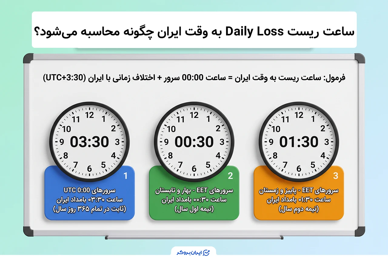 ساعت ریست Daily Loss پراپ برای کاربران ایرانی؛ زمان دقیق و نکات مهم
