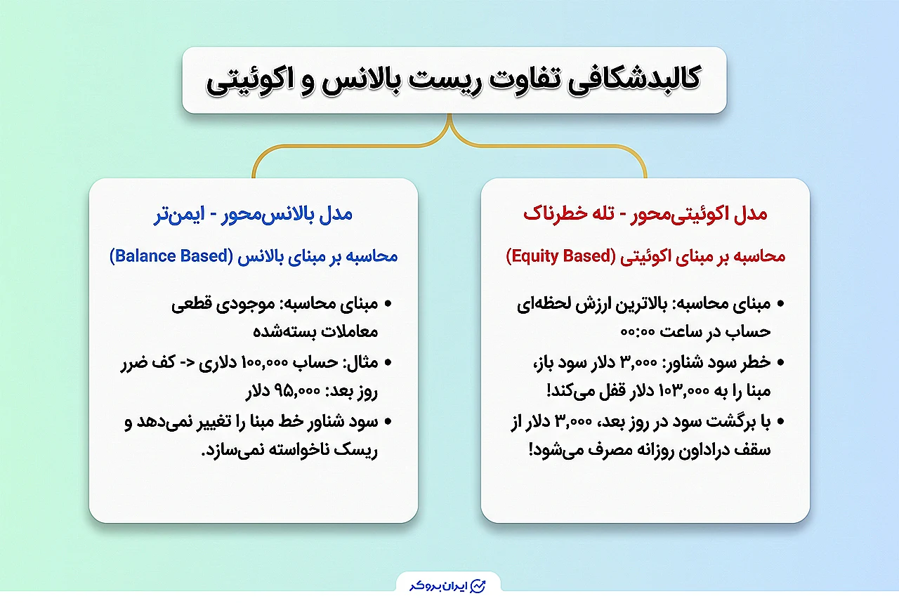 محاسبه درادون روزانه پراپ؛ تفاوت مدل بالانس محور و اکوئیتی محور