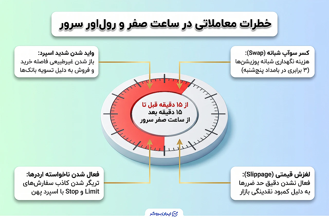 خطرات معامله در ساعت صفر بروکر