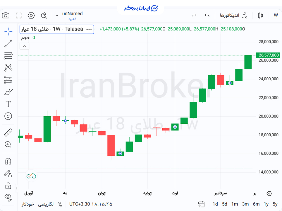 قیمت طلای 18 عیار امروز
